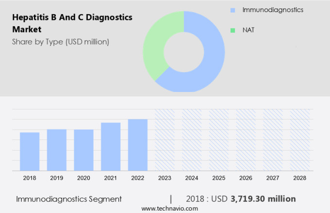 Hepatitis B and C Diagnostics Market Size