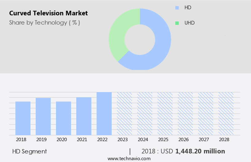 Curved Television Market Size
