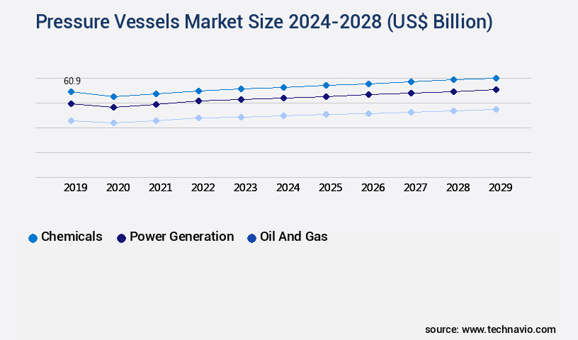 Pressure Vessels Market Size
