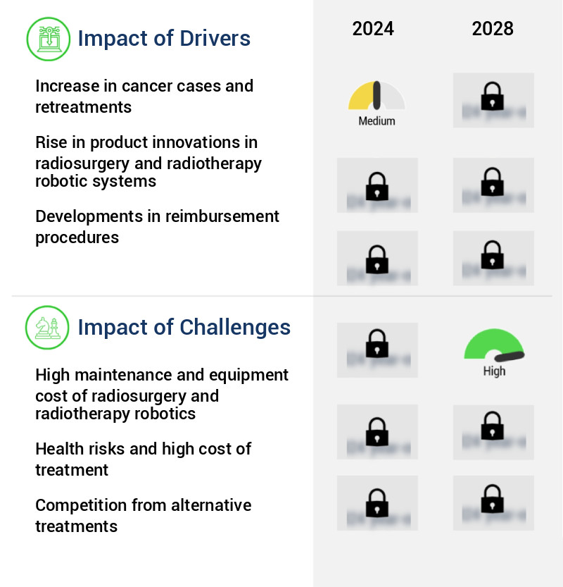 Radiosurgery And Radiotherapy Robotics Market Size