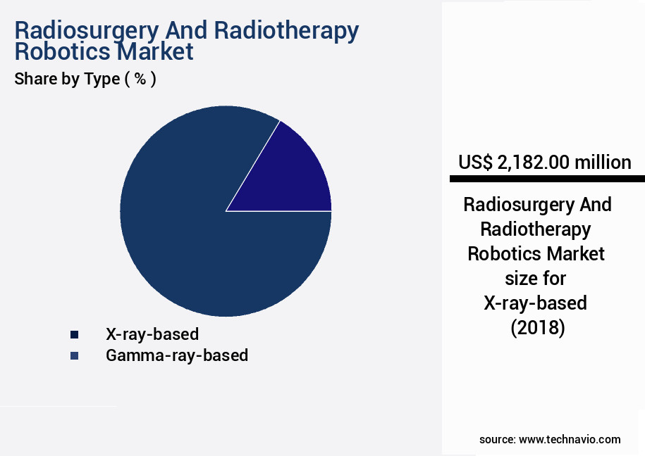 Radiosurgery And Radiotherapy Robotics Market Size