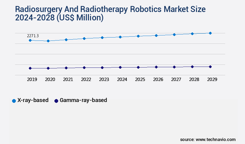 Radiosurgery And Radiotherapy Robotics Market Size