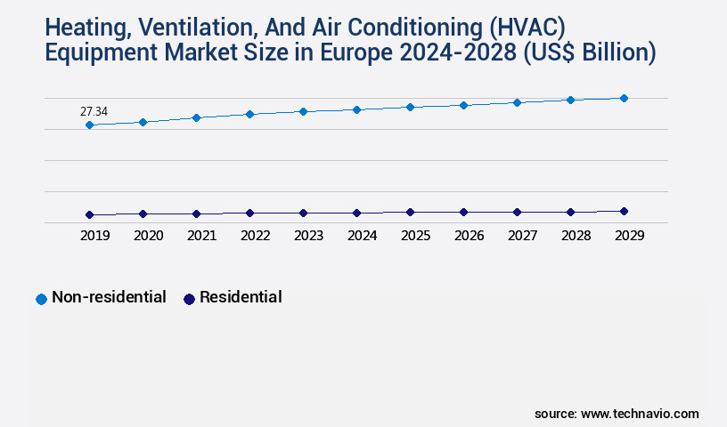 Heating, Ventilation, And Air Conditioning (HVAC) Equipment Market in Europe Size