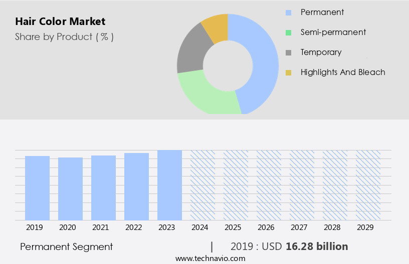 Hair Color Market Size
