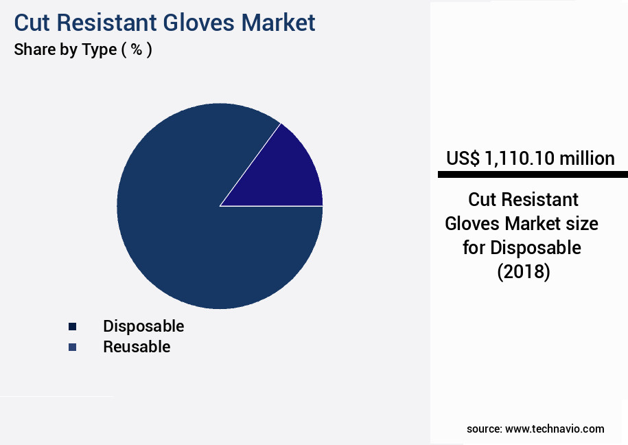 Cut Resistant Gloves Market Size