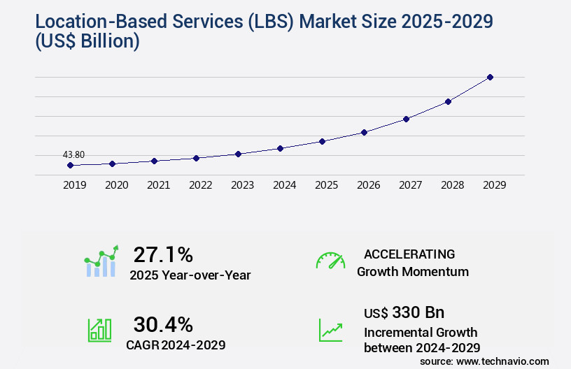 Location-Based Services (LBS) Market Size
