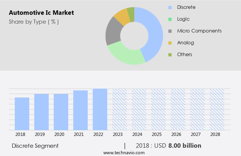 Automotive Ic Market Size