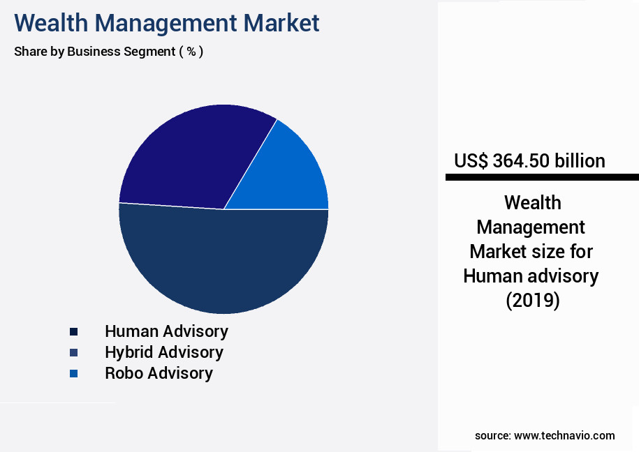 Wealth Management Market Size