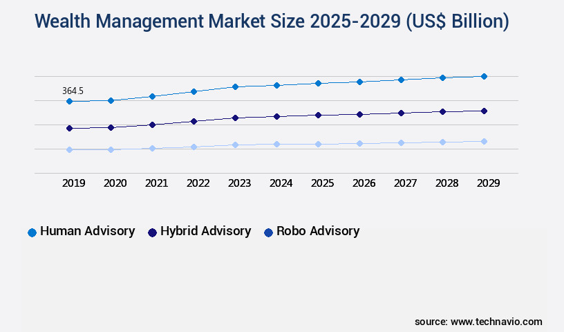 Wealth Management Market Size