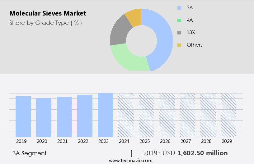 Molecular Sieves Market Size
