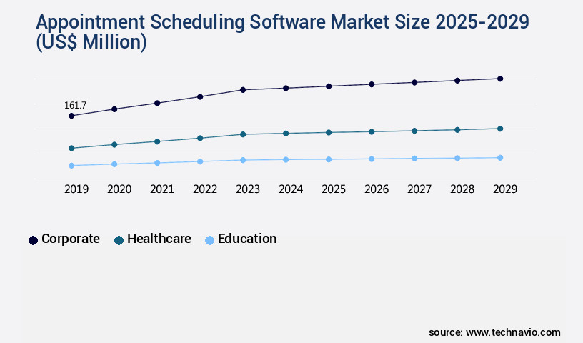 Appointment Scheduling Software Market Size
