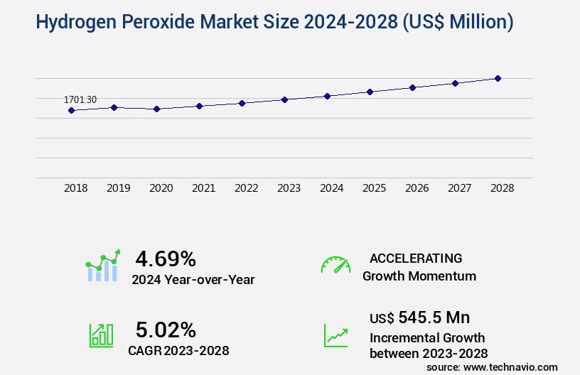 Hydrogen Peroxide Market Size