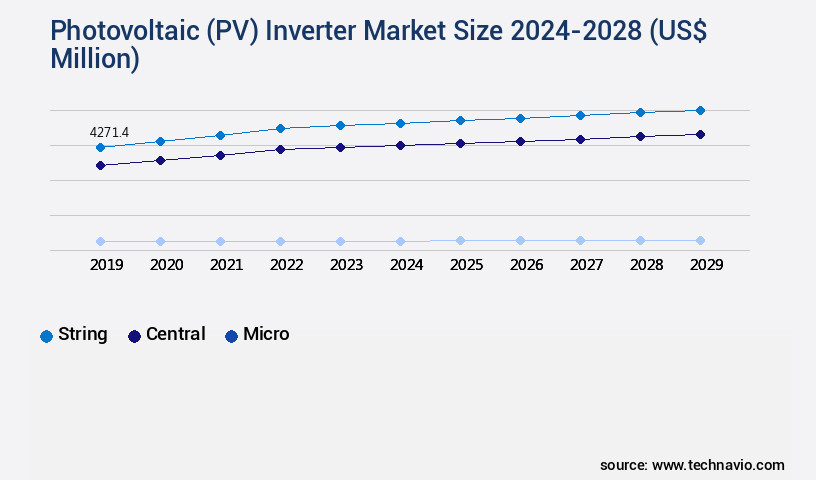 Photovoltaic (PV) Inverter Market Size