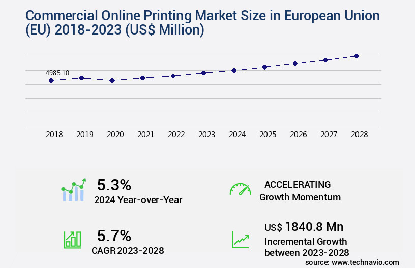 Commercial Online Printing Market in European Union (EU) Size