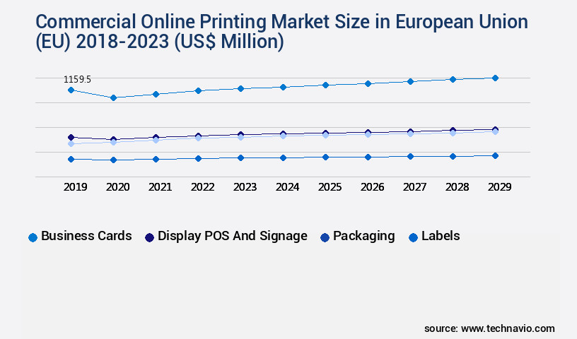 Commercial Online Printing Market in European Union (EU) Size