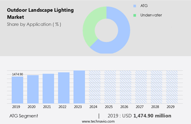 Outdoor Landscape Lighting Market Size