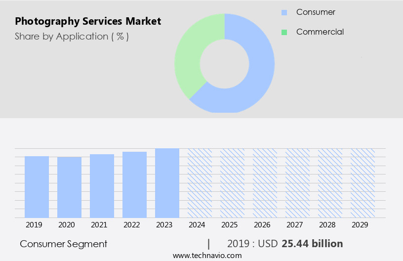 Photography Services Market Size