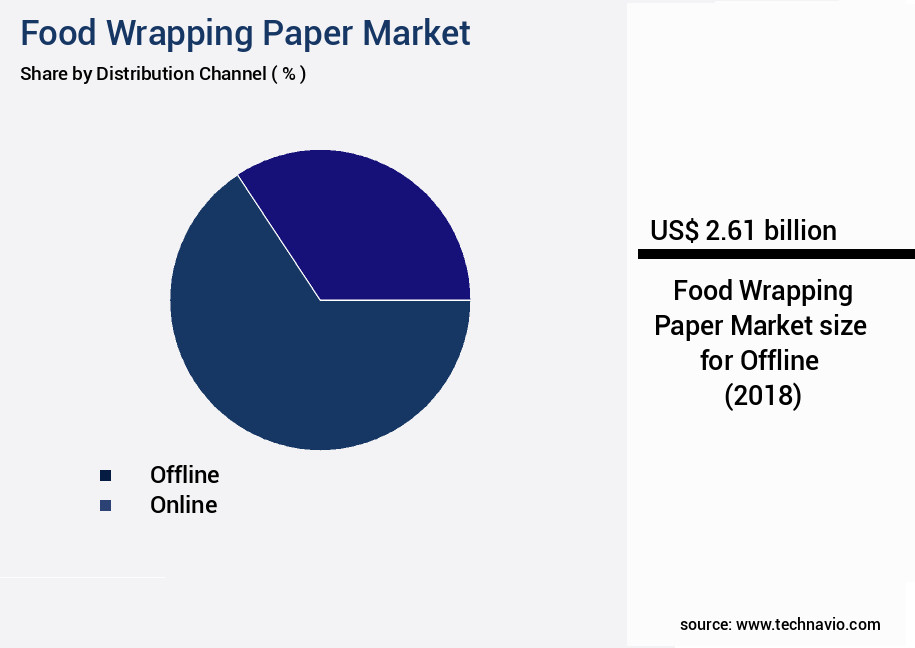 Food Wrapping Paper Market Size