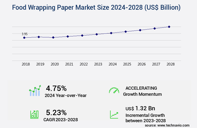 Food Wrapping Paper Market Size