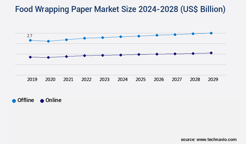 Food Wrapping Paper Market Size
