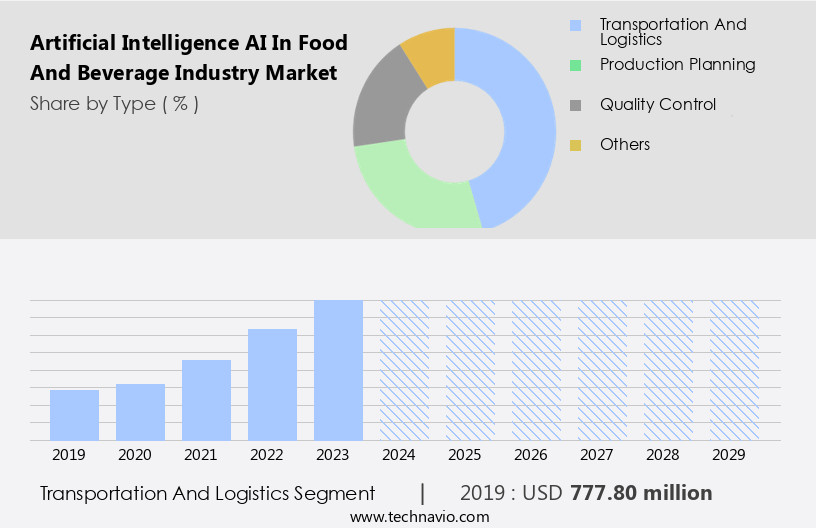 Artificial Intelligence (AI) In Food And Beverage Industry Market Size