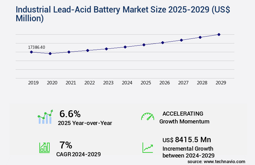 Industrial Lead-Acid Battery Market Size