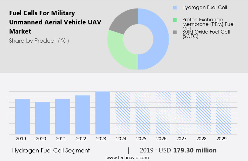 Fuel Cells For Military Unmanned Aerial Vehicle (UAV) Market Size