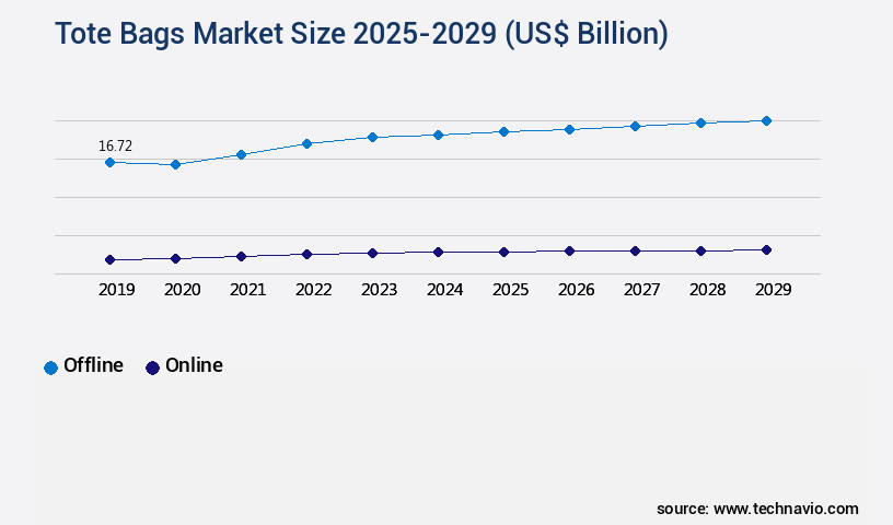Tote Bags Market Size