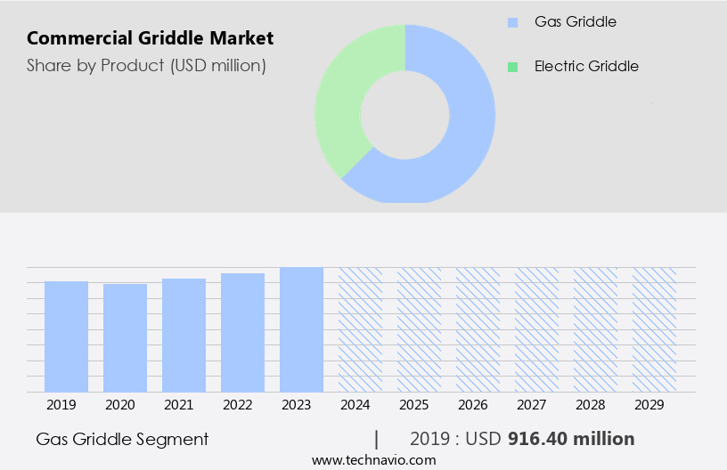 Commercial Griddle Market Size
