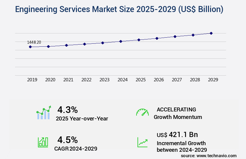 Engineering Services Market Size