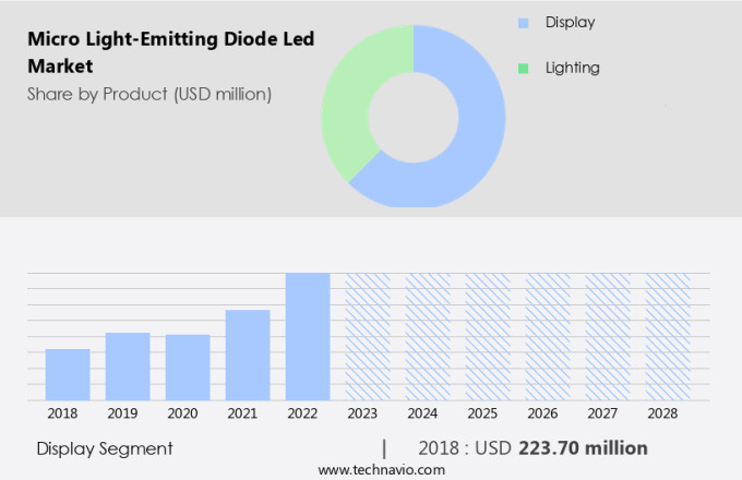 Micro Light-Emitting Diode (Led) Market Size
