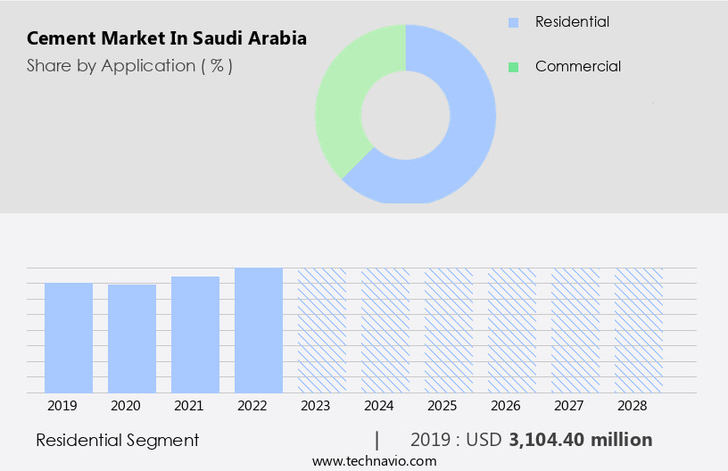 Cement Market in Saudi Arabia Size