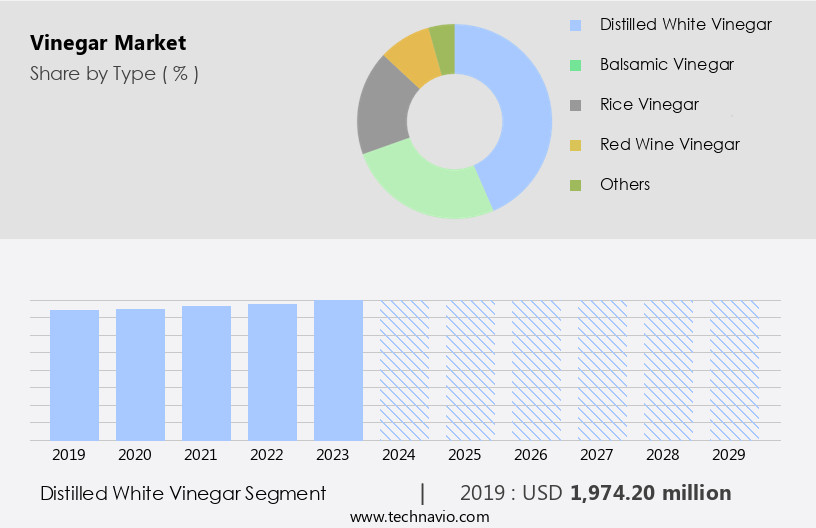 Vinegar Market Size