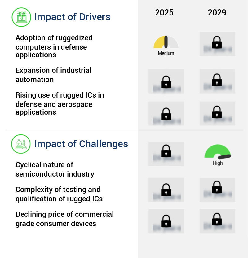 Rugged Integrated Circuit (IC) Market Size