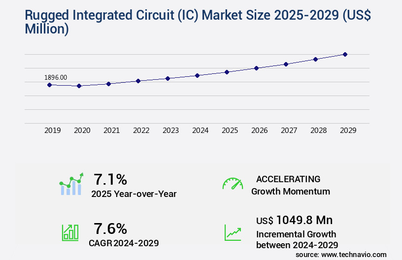 Rugged Integrated Circuit (IC) Market Size
