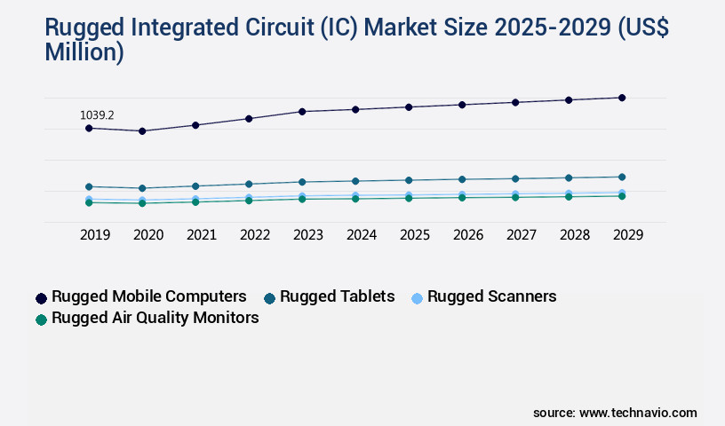 Rugged Integrated Circuit (IC) Market Size