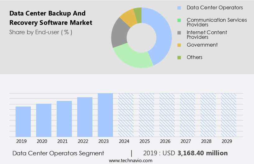 Data Center Backup And Recovery Software Market Size