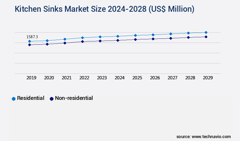 Kitchen Sinks Market Size