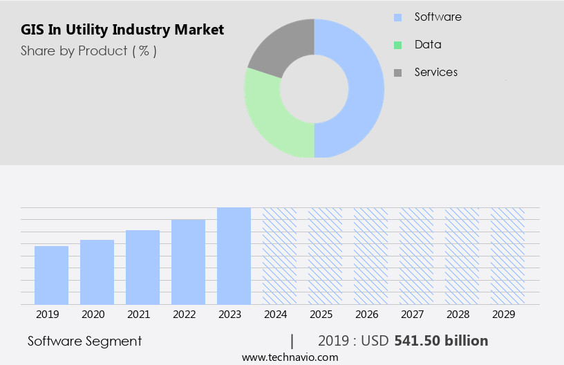 GIS In Utility Industry Market Size