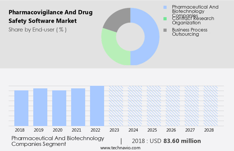Pharmacovigilance And Drug Safety Software Market Size