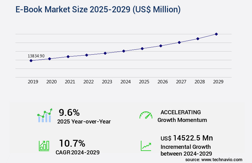 E-Book Market Size