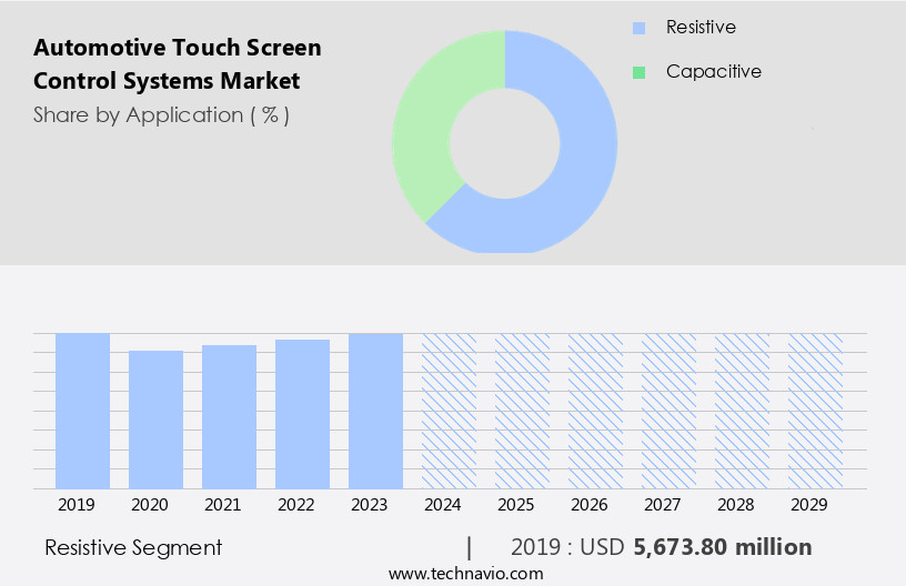 Automotive Touch Screen Control Systems Market Size