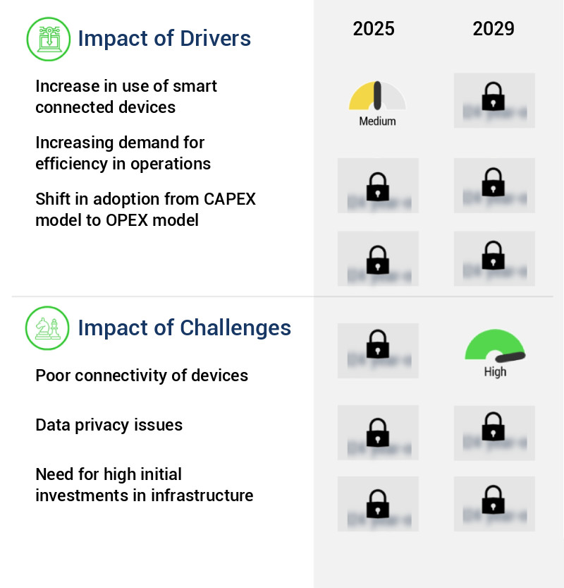 Mobility-As-A-Service Market Size