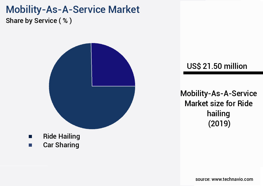 Mobility-As-A-Service Market Size