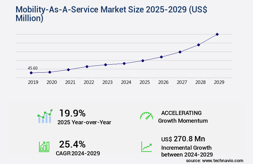 Mobility-As-A-Service Market Size