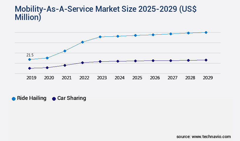 Mobility-As-A-Service Market Size