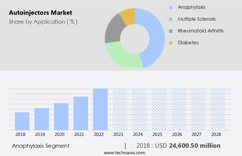 Autoinjectors Market Size