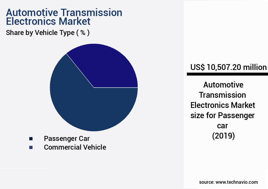 Automotive Transmission Electronics Market Size