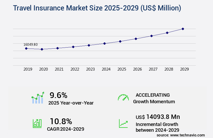 Travel Insurance Market Size