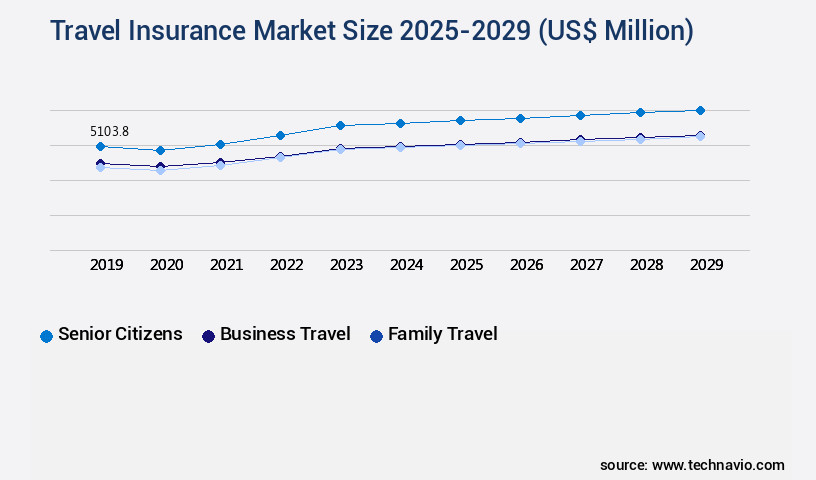 Travel Insurance Market Size